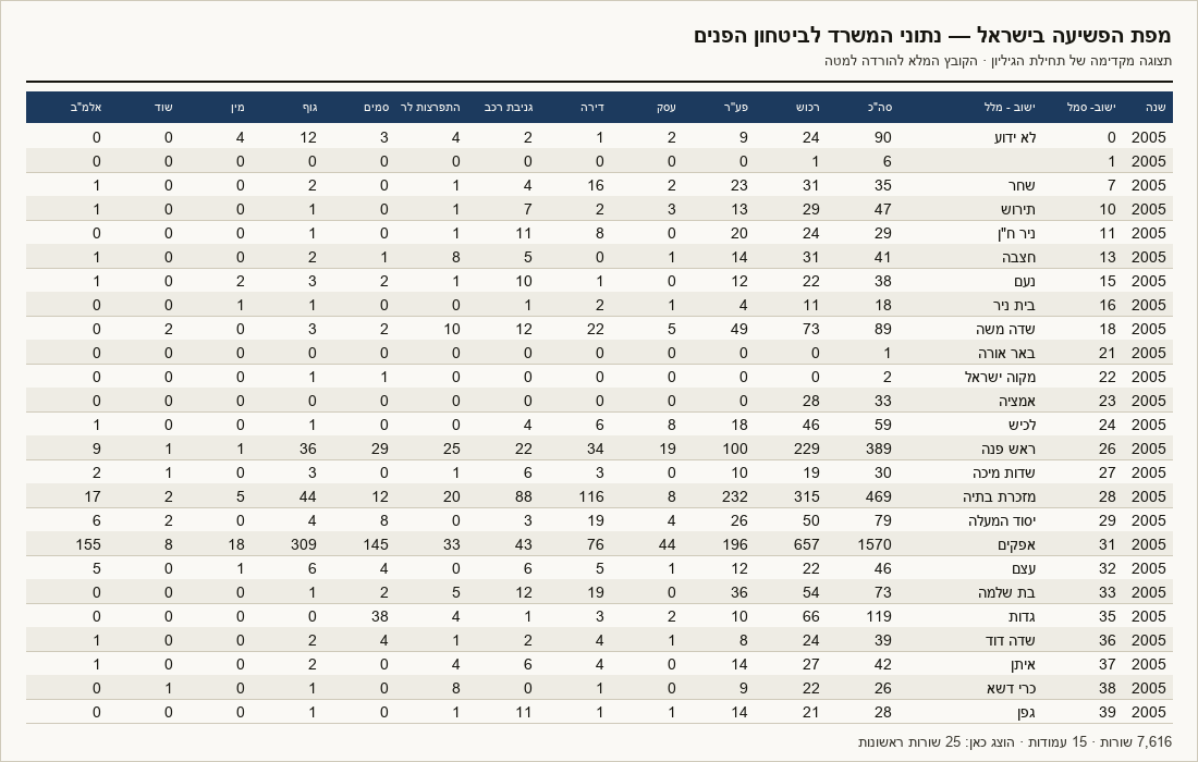 תצוגה מקדימה של תחילת הגיליון